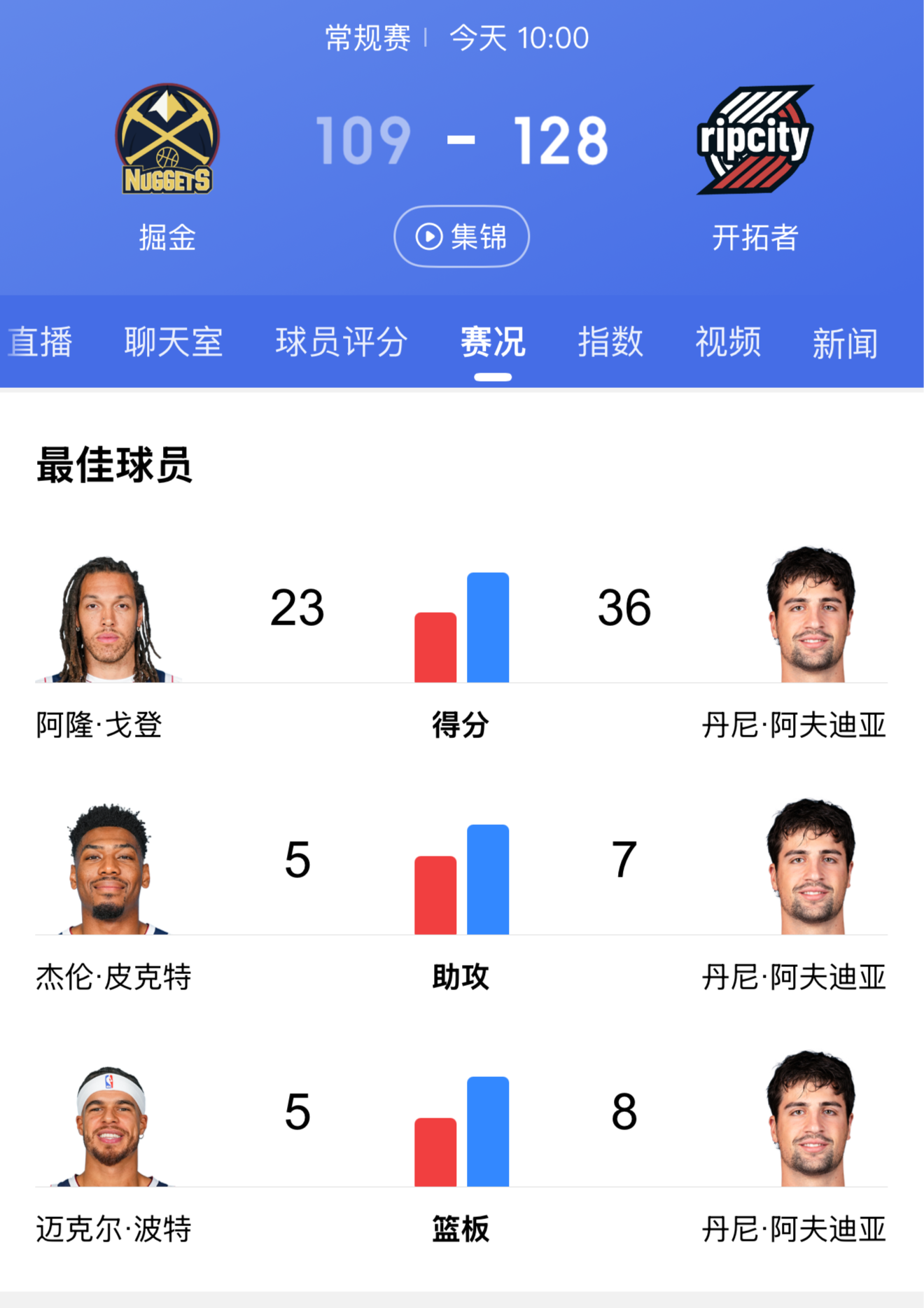 开拓者主场大胜太阳，保持领先