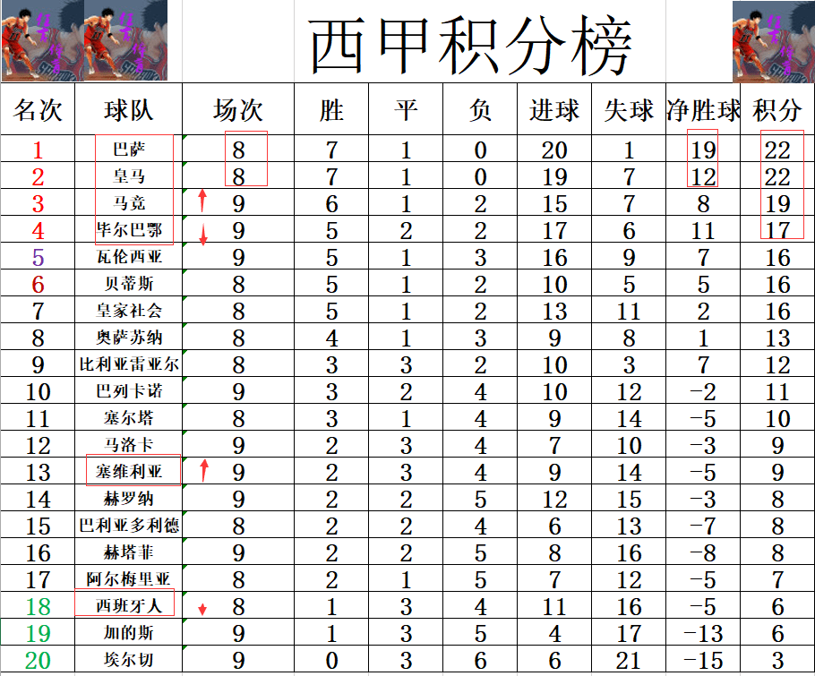 包含马竞客场告捷，继续领跑西甲积分榜的词条