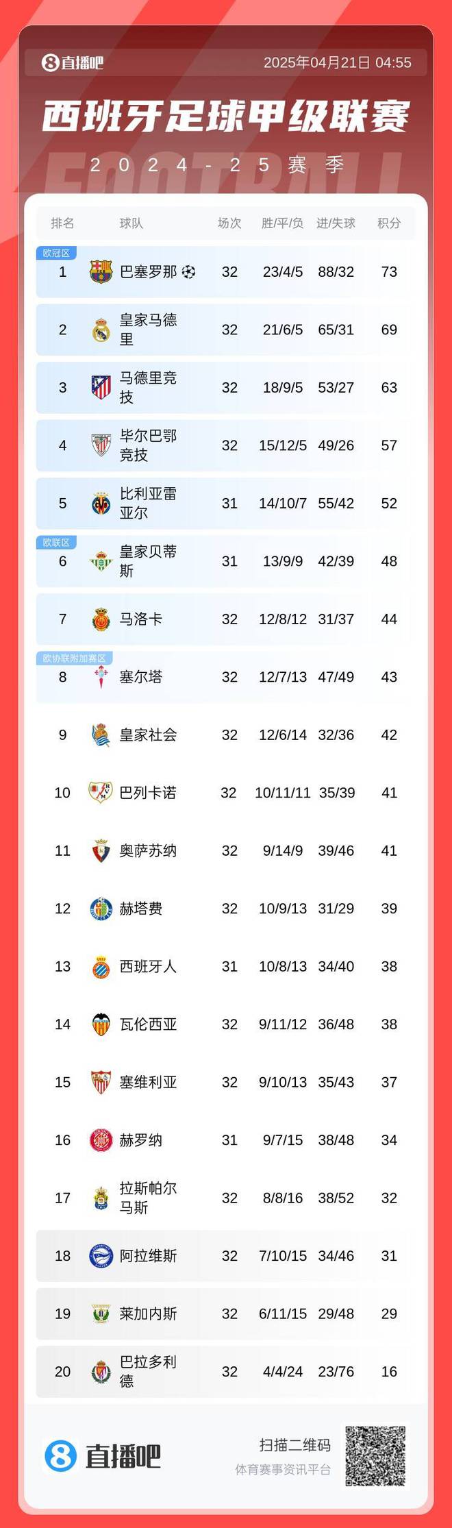 包含马竞客场告捷，继续领跑西甲积分榜的词条