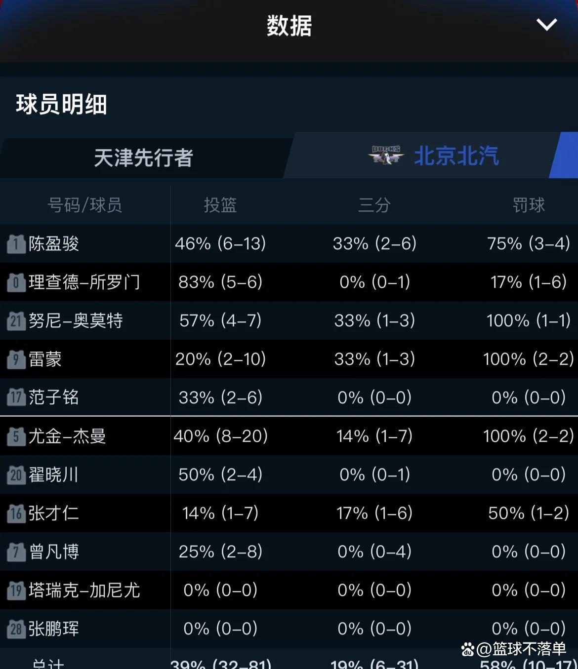 北京队主场大捷，力克天津男篮