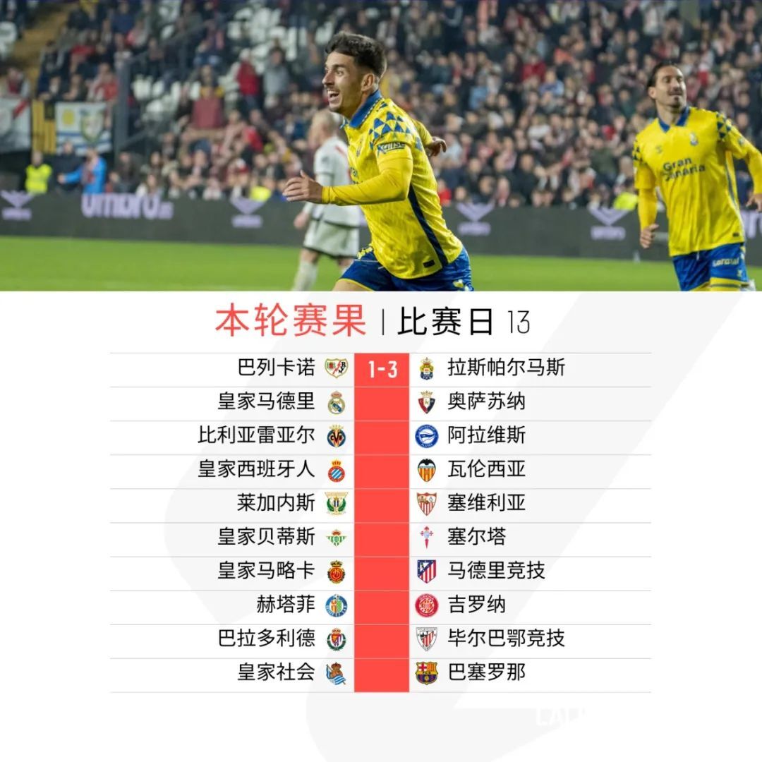 巴列卡诺客场遭遇失利，战绩不佳
