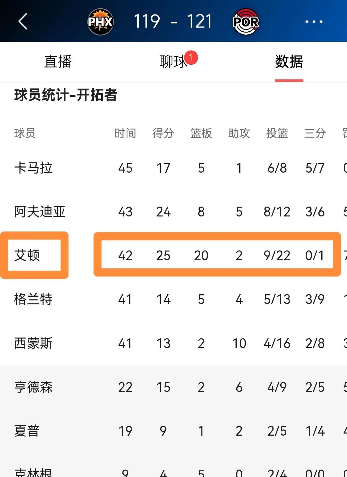 开拓者队球员高效出手，刷新队史最佳得分