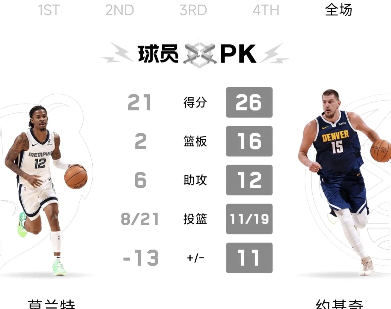 灰熊队主控获得最佳球员称号 灰熊队主控获得最佳球员称号